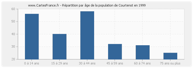 Répartition par âge de la population de Courtenot en 1999