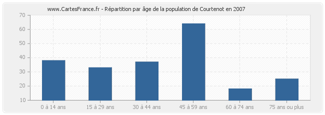 Répartition par âge de la population de Courtenot en 2007