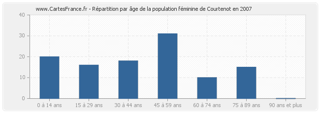 Répartition par âge de la population féminine de Courtenot en 2007