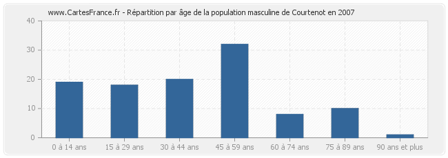 Répartition par âge de la population masculine de Courtenot en 2007