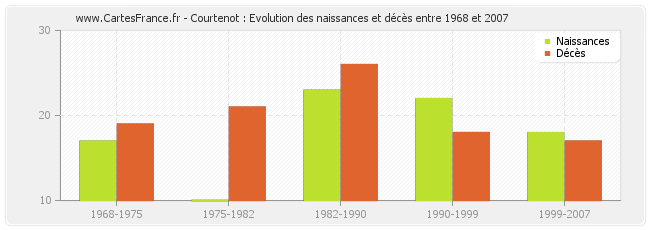 Courtenot : Evolution des naissances et décès entre 1968 et 2007