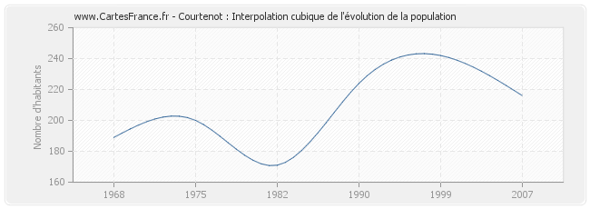 Courtenot : Interpolation cubique de l'évolution de la population