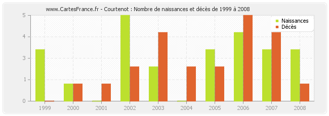 Courtenot : Nombre de naissances et décès de 1999 à 2008