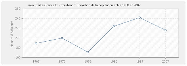 Population Courtenot