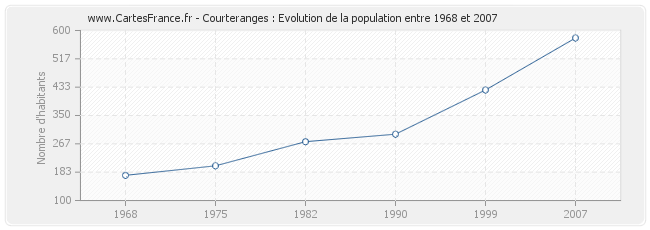 Population Courteranges