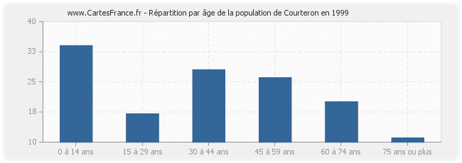 Répartition par âge de la population de Courteron en 1999