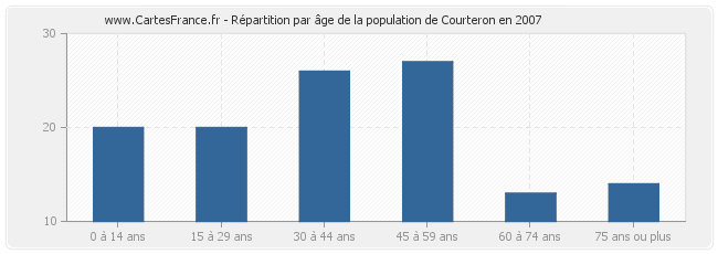Répartition par âge de la population de Courteron en 2007
