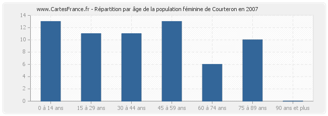 Répartition par âge de la population féminine de Courteron en 2007