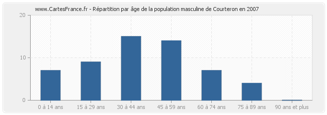 Répartition par âge de la population masculine de Courteron en 2007