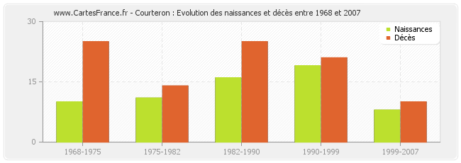 Courteron : Evolution des naissances et décès entre 1968 et 2007