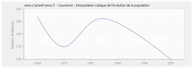 Courteron : Interpolation cubique de l'évolution de la population