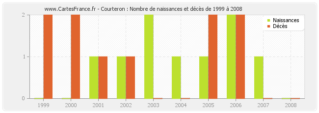 Courteron : Nombre de naissances et décès de 1999 à 2008