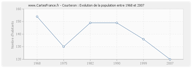 Population Courteron