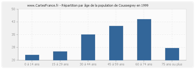 Répartition par âge de la population de Coussegrey en 1999