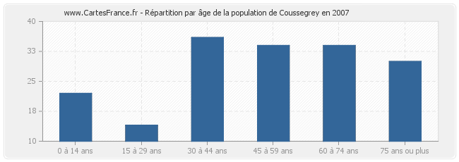 Répartition par âge de la population de Coussegrey en 2007