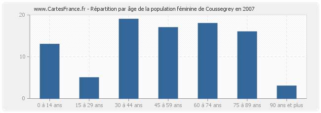 Répartition par âge de la population féminine de Coussegrey en 2007