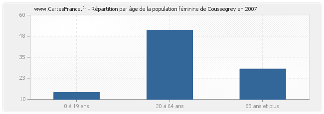 Répartition par âge de la population féminine de Coussegrey en 2007