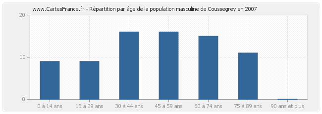 Répartition par âge de la population masculine de Coussegrey en 2007