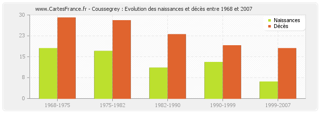 Coussegrey : Evolution des naissances et décès entre 1968 et 2007