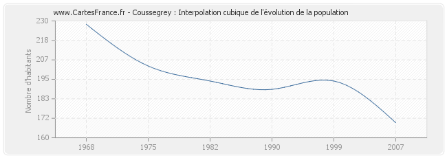 Coussegrey : Interpolation cubique de l'évolution de la population