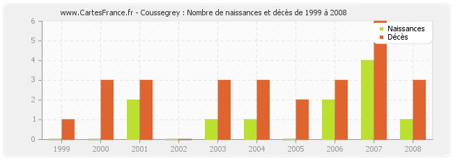 Coussegrey : Nombre de naissances et décès de 1999 à 2008