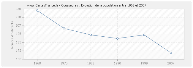 Population Coussegrey