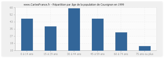Répartition par âge de la population de Couvignon en 1999