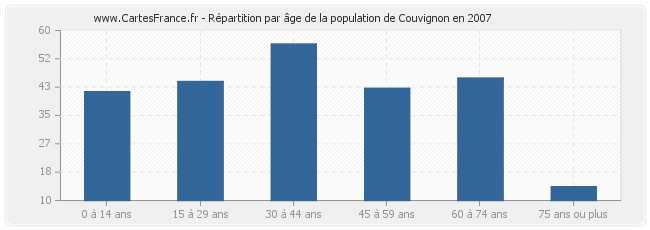 Répartition par âge de la population de Couvignon en 2007