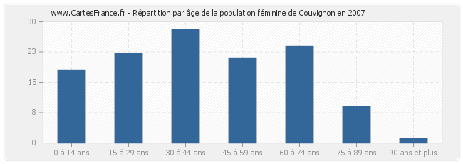 Répartition par âge de la population féminine de Couvignon en 2007