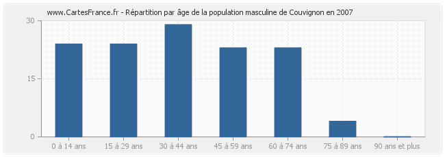 Répartition par âge de la population masculine de Couvignon en 2007