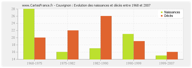 Couvignon : Evolution des naissances et décès entre 1968 et 2007
