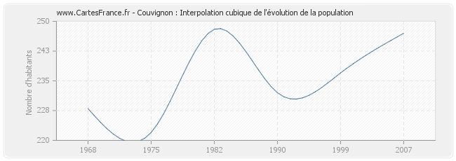 Couvignon : Interpolation cubique de l'évolution de la population