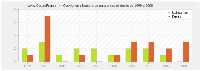 Couvignon : Nombre de naissances et décès de 1999 à 2008