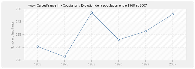 Population Couvignon