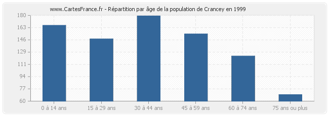 Répartition par âge de la population de Crancey en 1999