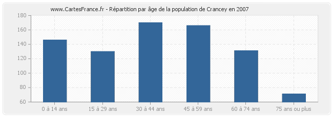 Répartition par âge de la population de Crancey en 2007