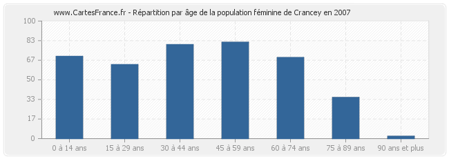 Répartition par âge de la population féminine de Crancey en 2007