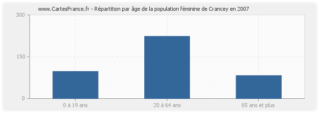 Répartition par âge de la population féminine de Crancey en 2007