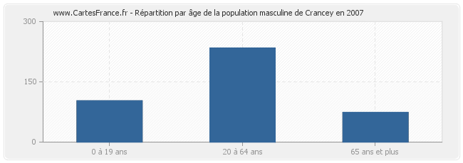 Répartition par âge de la population masculine de Crancey en 2007