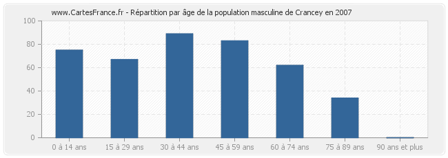 Répartition par âge de la population masculine de Crancey en 2007