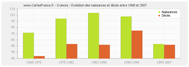 Crancey : Evolution des naissances et décès entre 1968 et 2007