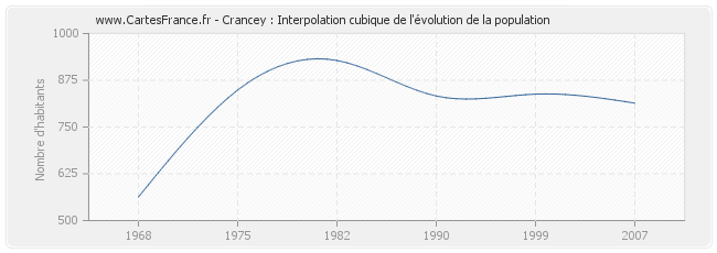 Crancey : Interpolation cubique de l'évolution de la population