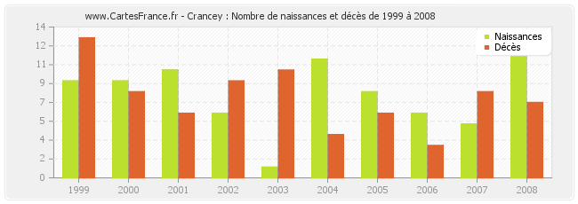 Crancey : Nombre de naissances et décès de 1999 à 2008