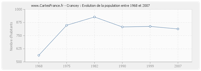 Population Crancey