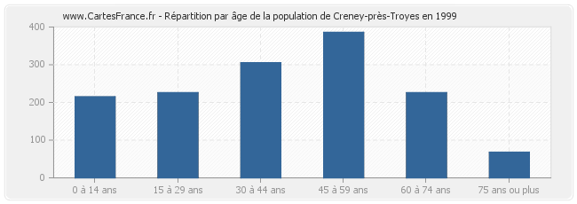 Répartition par âge de la population de Creney-près-Troyes en 1999