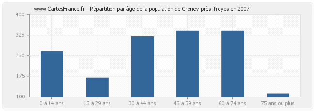 Répartition par âge de la population de Creney-près-Troyes en 2007
