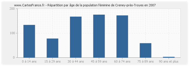Répartition par âge de la population féminine de Creney-près-Troyes en 2007