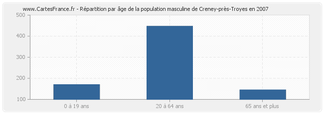 Répartition par âge de la population masculine de Creney-près-Troyes en 2007