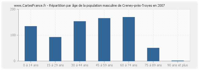 Répartition par âge de la population masculine de Creney-près-Troyes en 2007