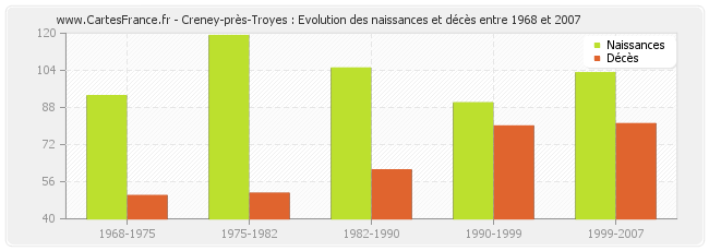 Creney-près-Troyes : Evolution des naissances et décès entre 1968 et 2007